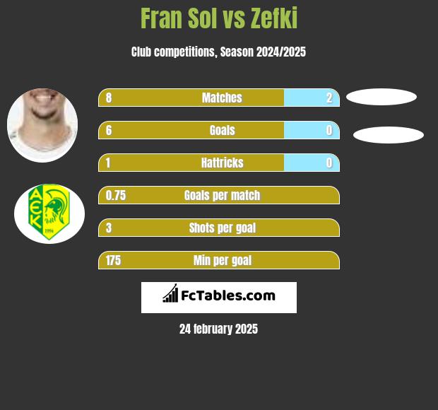 Fran Sol vs Zefki h2h player stats