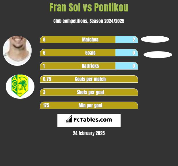 Fran Sol vs Pontikou h2h player stats