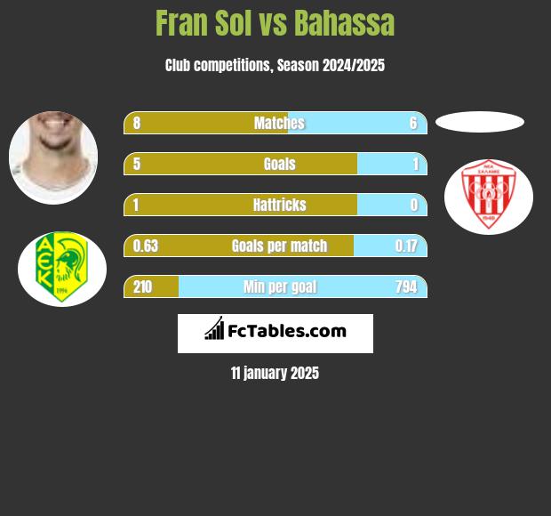 Fran Sol vs Bahassa h2h player stats