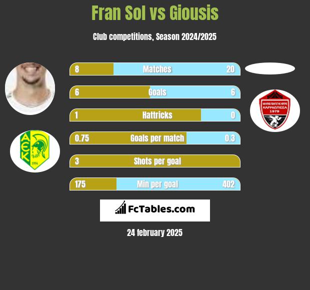 Fran Sol vs Giousis h2h player stats