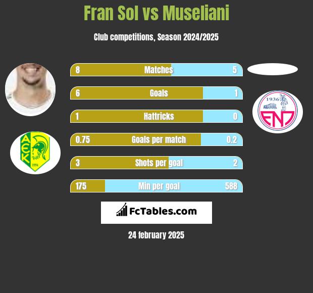 Fran Sol vs Museliani h2h player stats