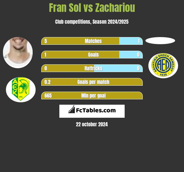 Fran Sol vs Zachariou h2h player stats