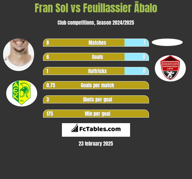 Fran Sol vs Feuillassier Ãbalo h2h player stats