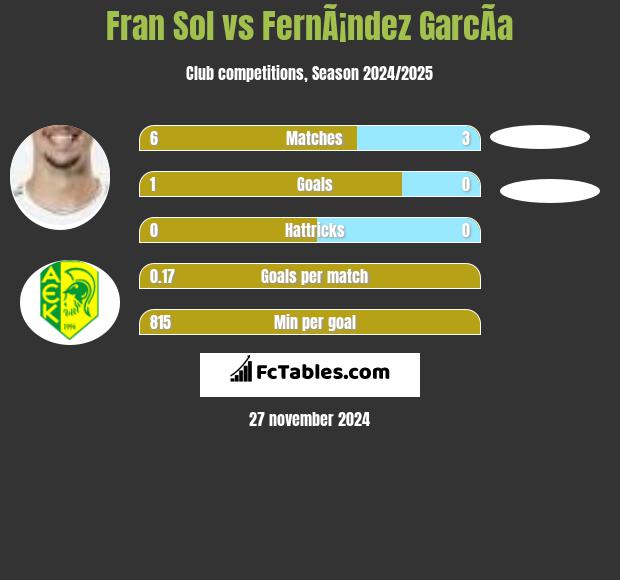 Fran Sol vs FernÃ¡ndez GarcÃ­a h2h player stats