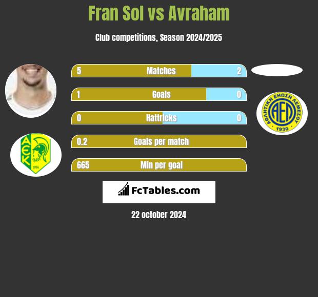 Fran Sol vs Avraham h2h player stats