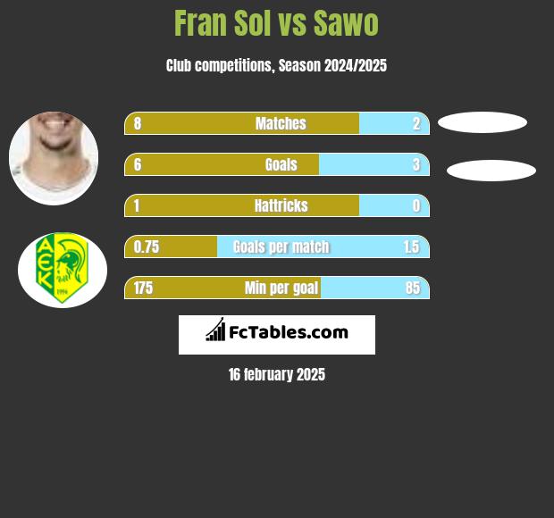 Fran Sol vs Sawo h2h player stats