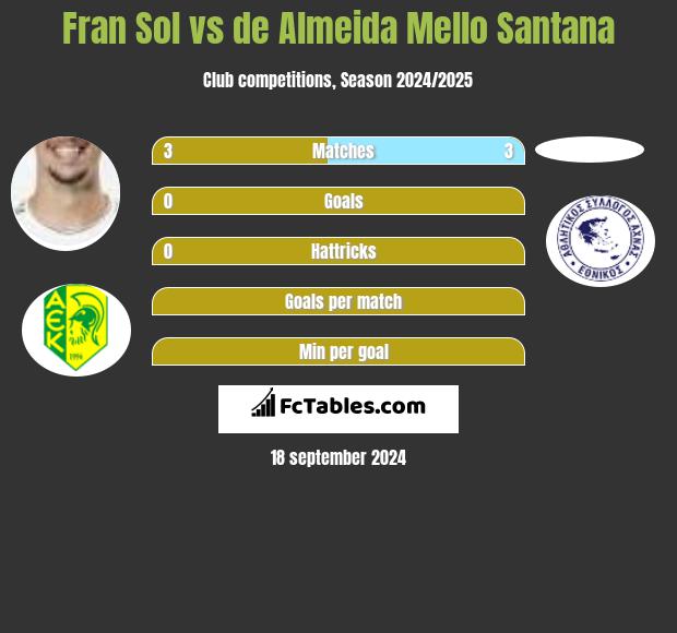 Fran Sol vs de Almeida Mello Santana h2h player stats