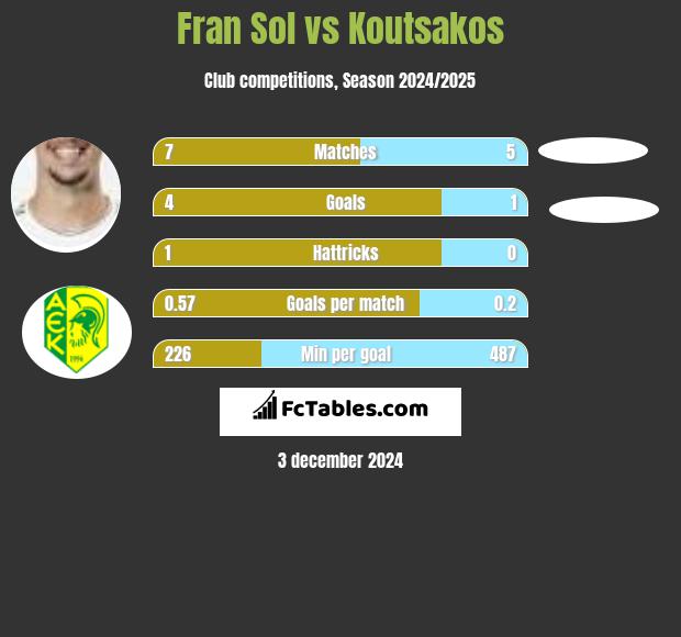 Fran Sol vs Koutsakos h2h player stats