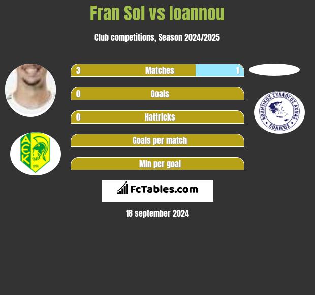 Fran Sol vs Ioannou h2h player stats