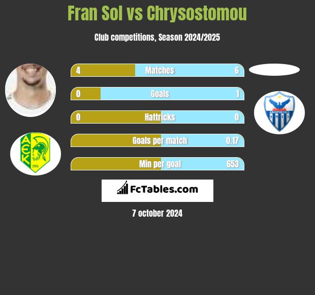 Fran Sol vs Chrysostomou h2h player stats