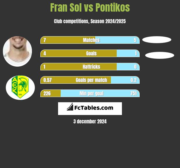 Fran Sol vs Pontikos h2h player stats