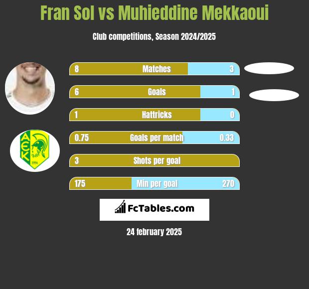 Fran Sol vs Muhieddine Mekkaoui h2h player stats