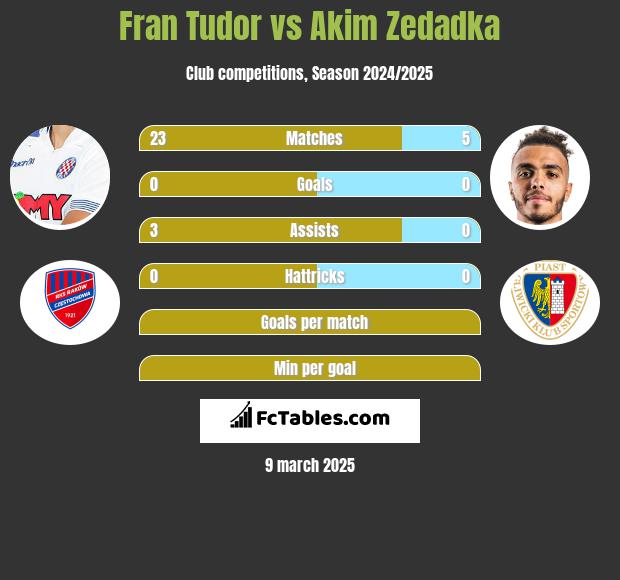 Fran Tudor vs Akim Zedadka h2h player stats