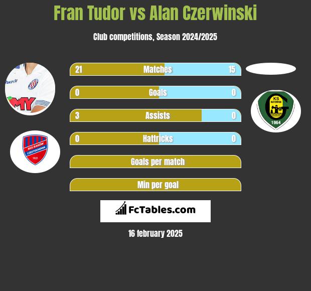 Fran Tudor vs Alan Czerwiński h2h player stats