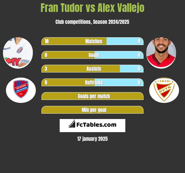 Fran Tudor vs Alex Vallejo h2h player stats