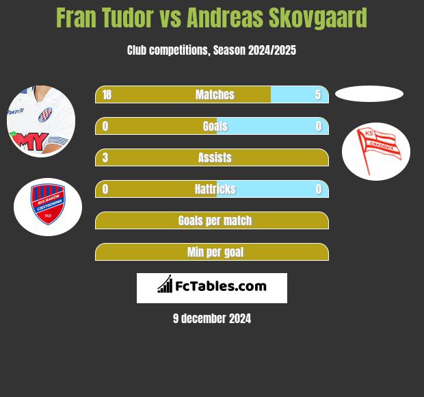 Fran Tudor vs Andreas Skovgaard h2h player stats