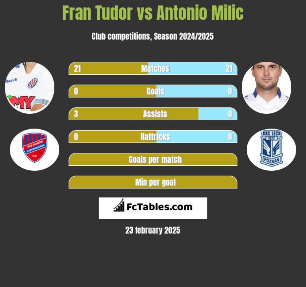 Fran Tudor vs Antonio Milic h2h player stats