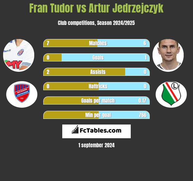 Fran Tudor vs Artur Jedrzejczyk h2h player stats