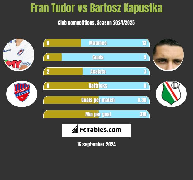 Fran Tudor vs Bartosz Kapustka h2h player stats