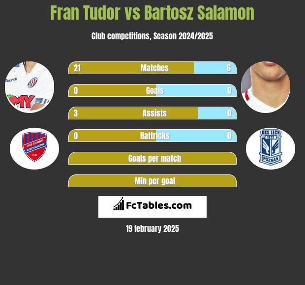 Fran Tudor vs Bartosz Salamon h2h player stats