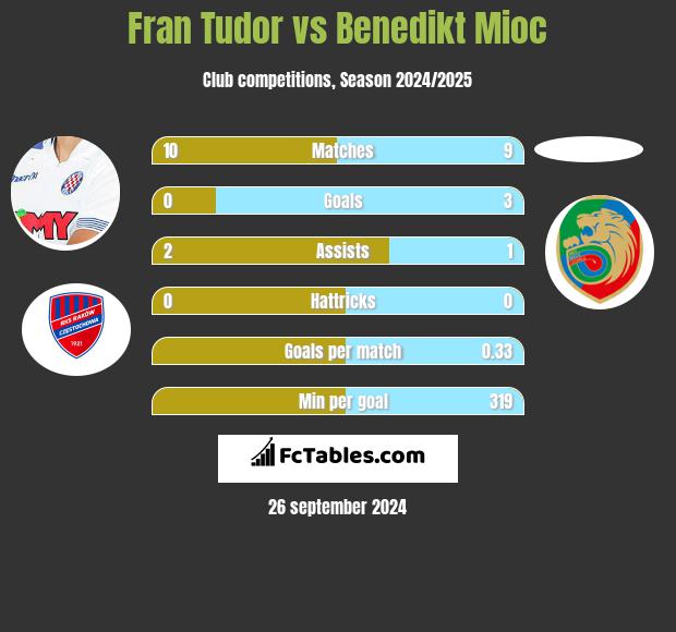 Fran Tudor vs Benedikt Mioc h2h player stats