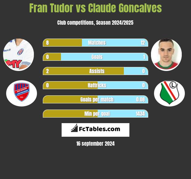 Fran Tudor vs Claude Goncalves h2h player stats