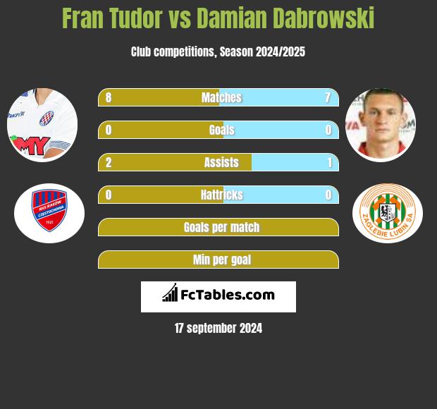 Fran Tudor vs Damian Dabrowski h2h player stats