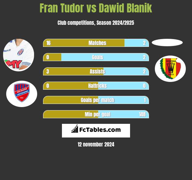 Fran Tudor vs Dawid Blanik h2h player stats