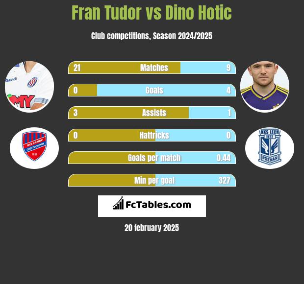 Fran Tudor vs Dino Hotic h2h player stats