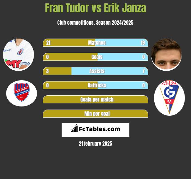 Fran Tudor vs Erik Janza h2h player stats