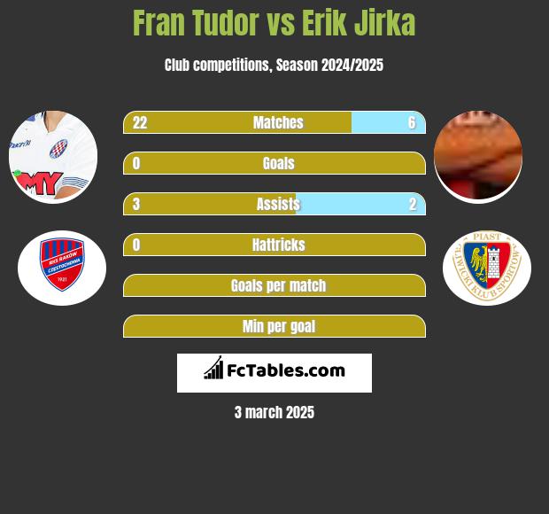 Fran Tudor vs Erik Jirka h2h player stats