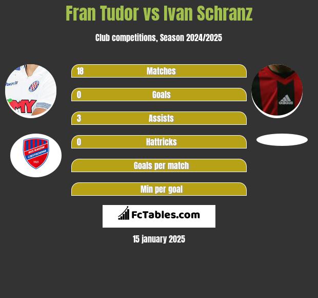 Fran Tudor vs Ivan Schranz h2h player stats