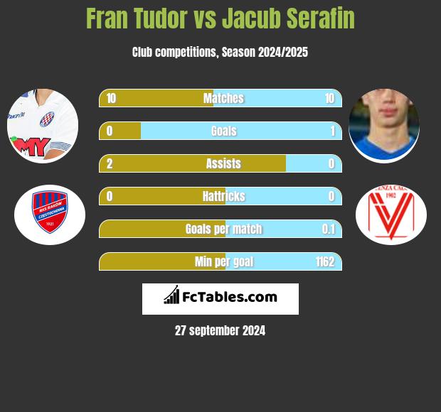 Fran Tudor vs Jacub Serafin h2h player stats