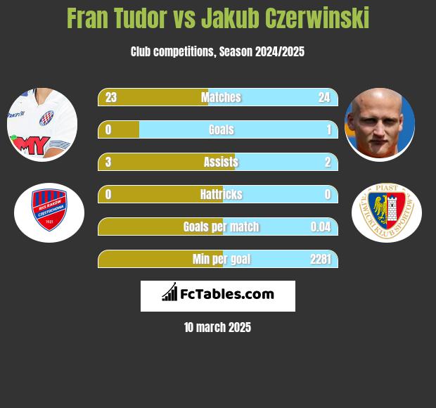 Fran Tudor vs Jakub Czerwiński h2h player stats