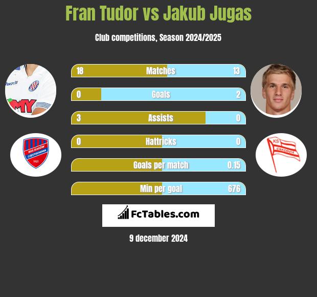 Fran Tudor vs Jakub Jugas h2h player stats