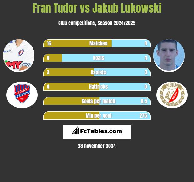 Fran Tudor vs Jakub Łukowski h2h player stats