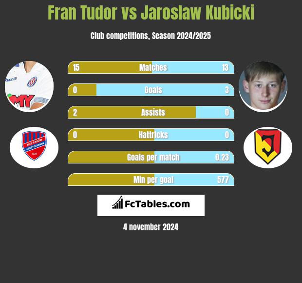 Fran Tudor vs Jaroslaw Kubicki h2h player stats