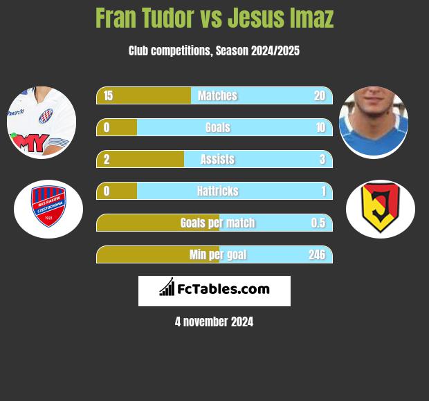 Fran Tudor vs Jesus Imaz h2h player stats