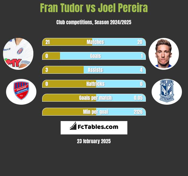 Fran Tudor vs Joel Pereira h2h player stats