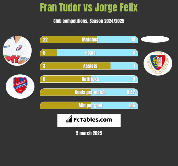 Fran Tudor vs Jorge Felix h2h player stats