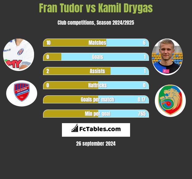 Fran Tudor vs Kamil Drygas h2h player stats