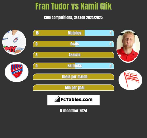 Fran Tudor vs Kamil Glik h2h player stats