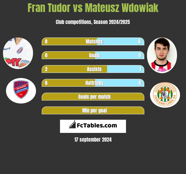 Fran Tudor vs Mateusz Wdowiak h2h player stats