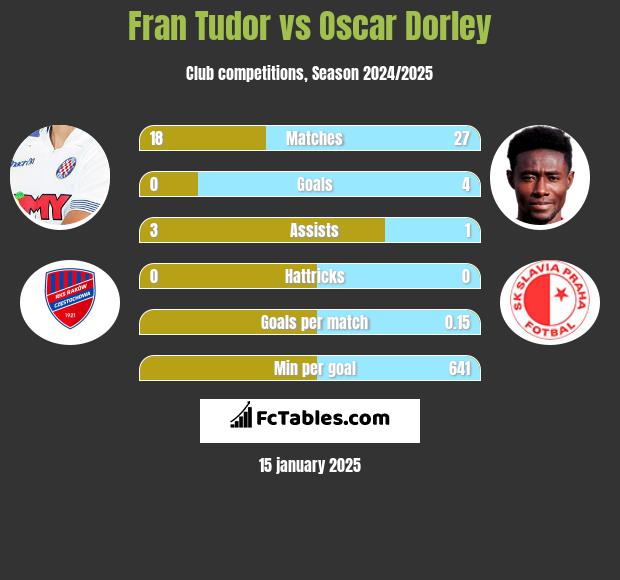 Fran Tudor vs Oscar Dorley h2h player stats