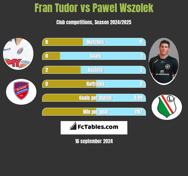 Fran Tudor vs Pawel Wszolek h2h player stats