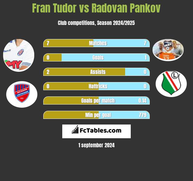 Fran Tudor vs Radovan Pankov h2h player stats