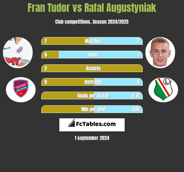 Fran Tudor vs Rafal Augustyniak h2h player stats