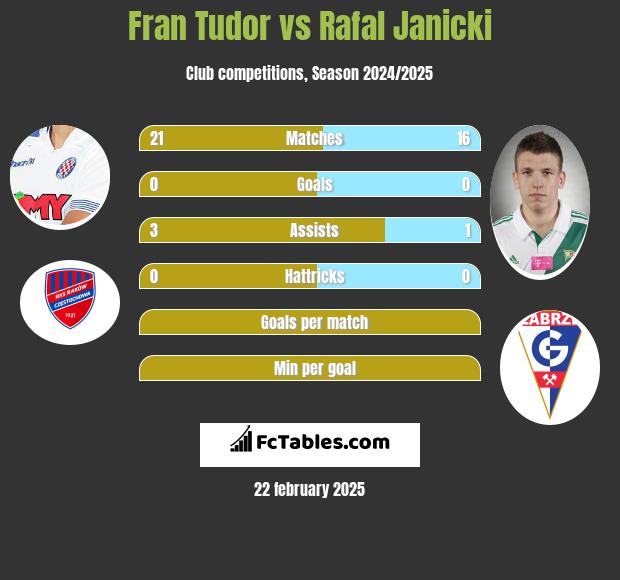 Fran Tudor vs Rafał Janicki h2h player stats