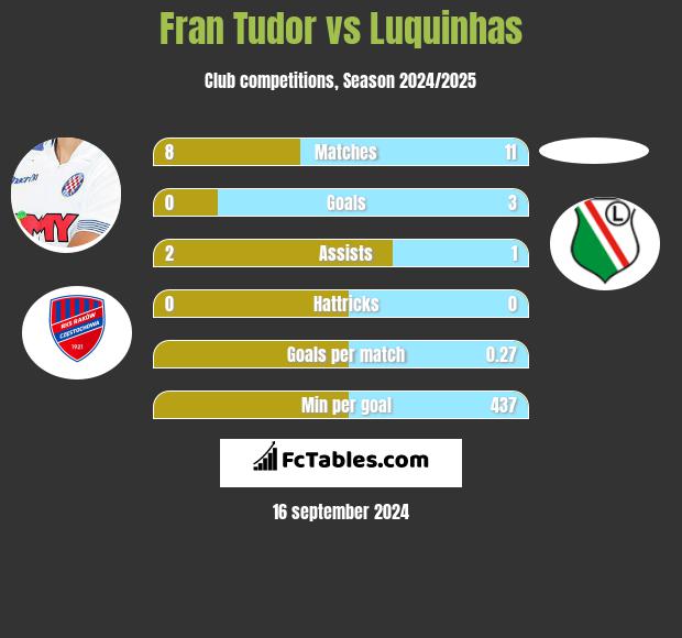 Fran Tudor vs Luquinhas h2h player stats