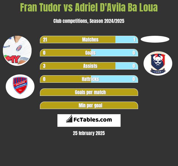 Fran Tudor vs Adriel D'Avila Ba Loua h2h player stats